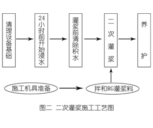 重兴镇灌浆料施工工艺—文字完整版